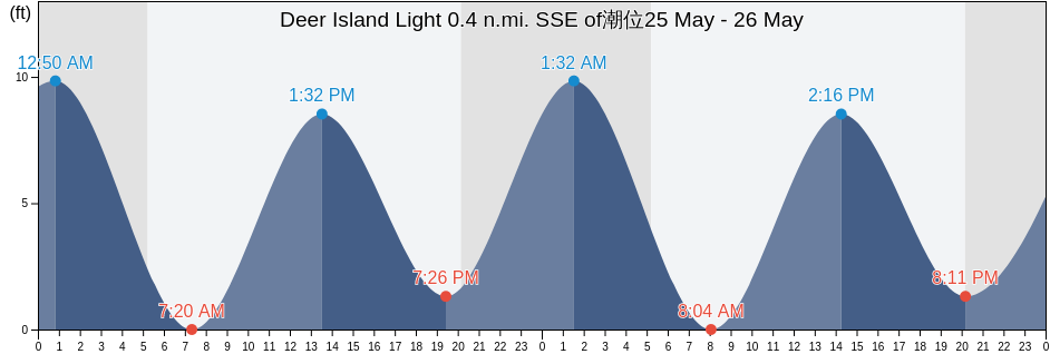 Deer Island Light 0.4 n.mi. SSE of, Suffolk County, Massachusetts, United States潮位