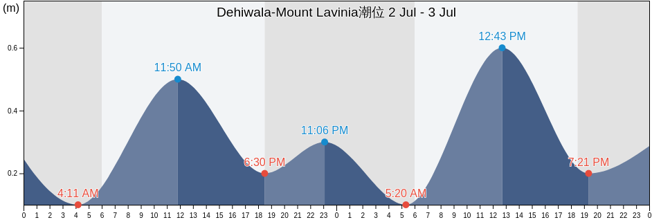 Dehiwala-Mount Lavinia, Colombo District, Western, Sri Lanka潮位