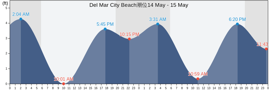 Del Mar City Beach, San Diego County, California, United States潮位