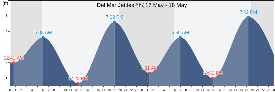 Del Mar Jetties, Orange County, California, United States潮位