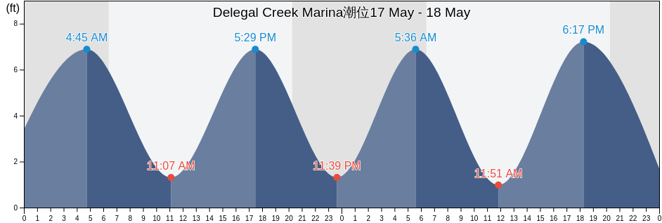 Delegal Creek Marina, Chatham County, Georgia, United States潮位