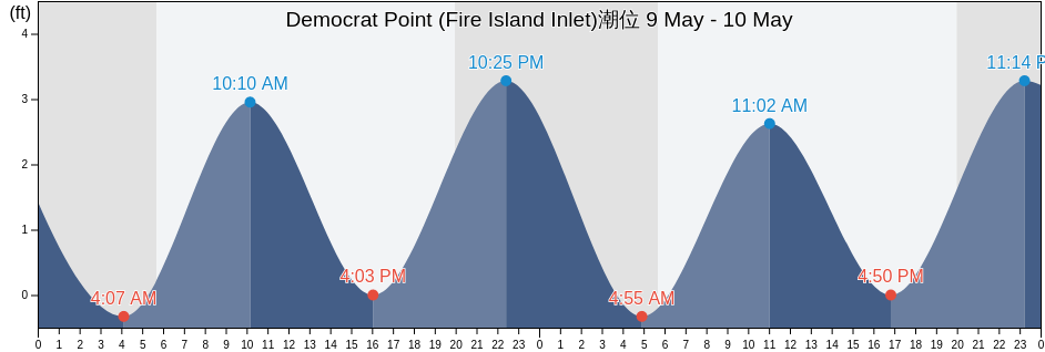 Democrat Point (Fire Island Inlet), Nassau County, New York, United States潮位