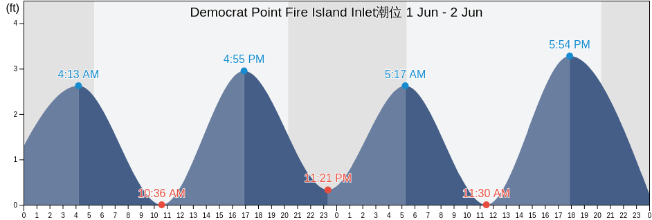 Democrat Point Fire Island Inlet, Nassau County, New York, United States潮位