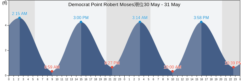 Democrat Point Robert Moses, Nassau County, New York, United States潮位