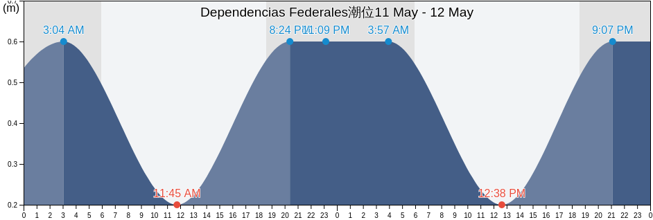 Dependencias Federales, Venezuela潮位