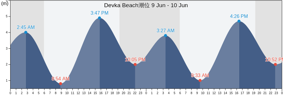 Devka Beach, Daman District, Dadra and Nagar Haveli and Daman and Diu, India潮位