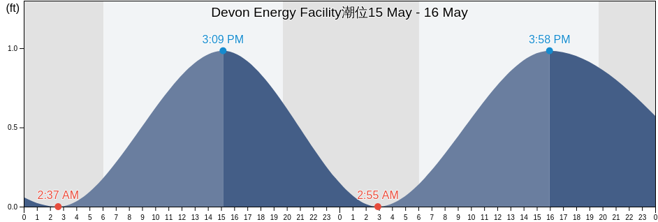 Devon Energy Facility, Plaquemines Parish, Louisiana, United States潮位