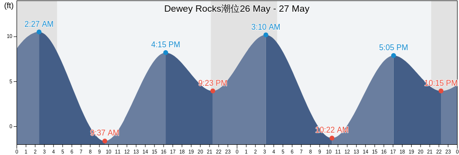 Dewey Rocks, Prince of Wales-Hyder Census Area, Alaska, United States潮位