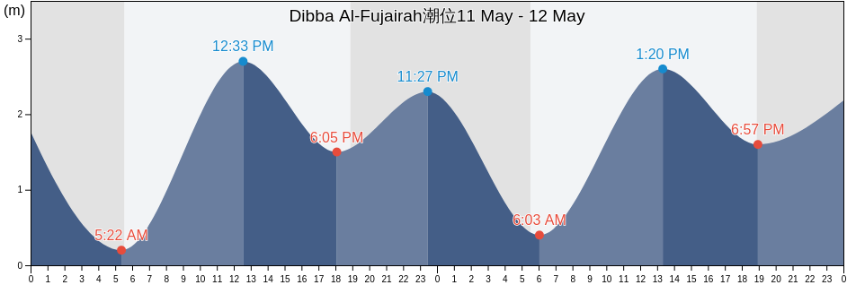 Dibba Al-Fujairah, Fujairah, United Arab Emirates潮位