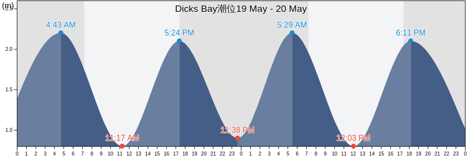 Dicks Bay, Auckland, New Zealand潮位