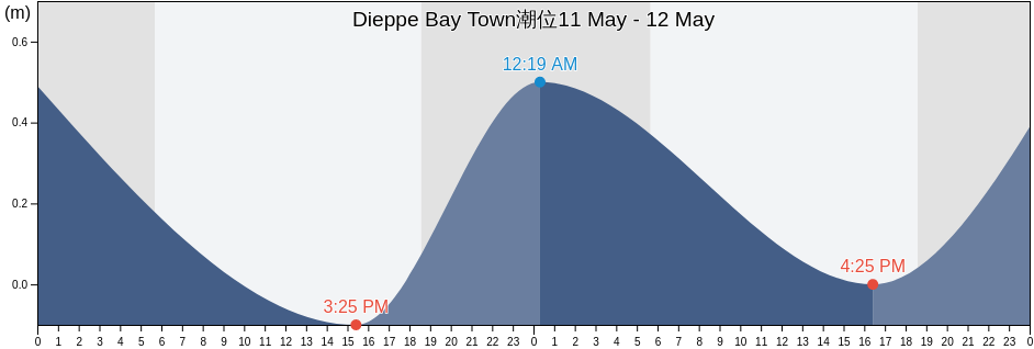Dieppe Bay Town, Saint John Capesterre, Saint Kitts and Nevis潮位