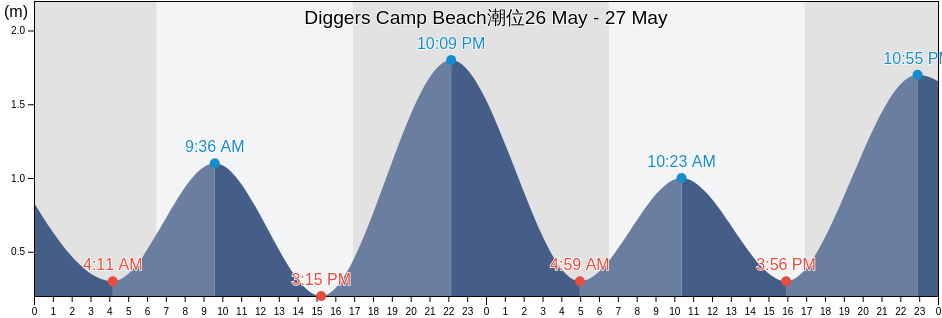 Diggers Camp Beach, New South Wales, Australia潮位