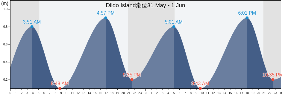 Dildo Island, Newfoundland and Labrador, Canada潮位