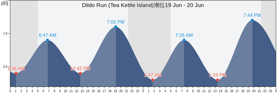 Dildo Run (Tea Kettle Island), Côte-Nord, Quebec, Canada潮位