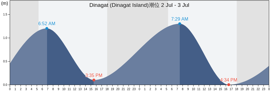 Dinagat (Dinagat Island), Dinagat Islands, Caraga, Philippines潮位