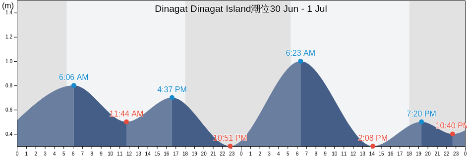 Dinagat Dinagat Island, Dinagat Islands, Caraga, Philippines潮位