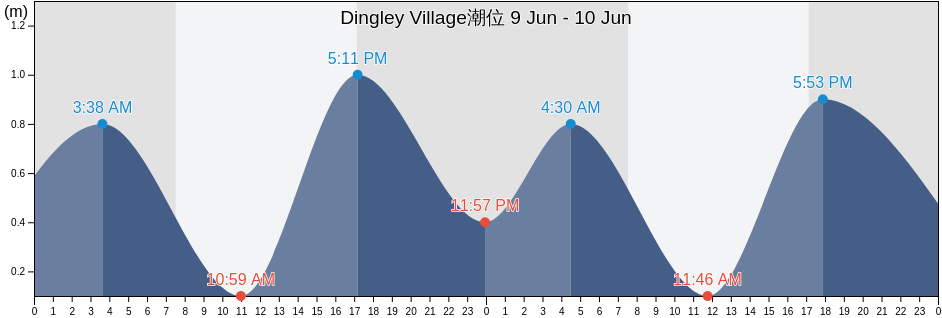 Dingley Village, Kingston, Victoria, Australia潮位