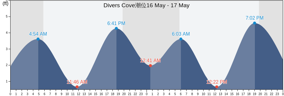 Divers Cove, Orange County, California, United States潮位