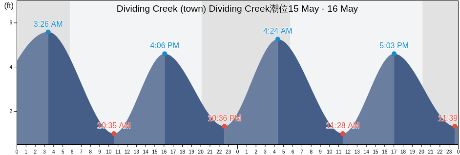 Dividing Creek (town) Dividing Creek, Cumberland County, New Jersey, United States潮位