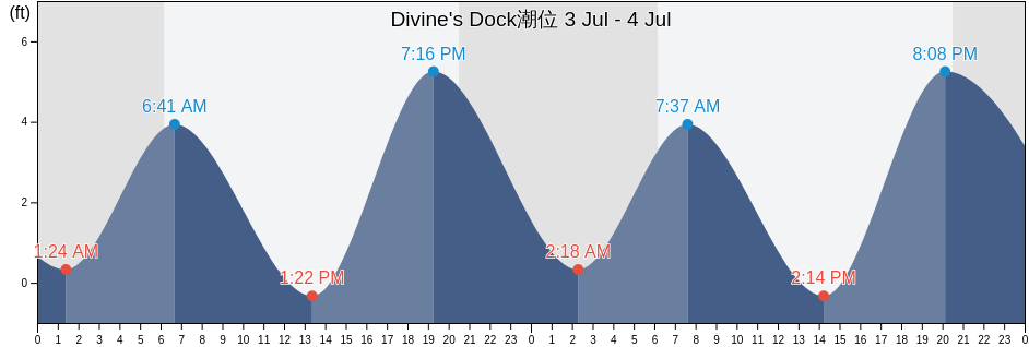 Divine's Dock, Georgetown County, South Carolina, United States潮位