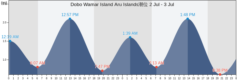 Dobo Wamar Island Aru Islands, Kabupaten Kepulauan Aru, Maluku, Indonesia潮位