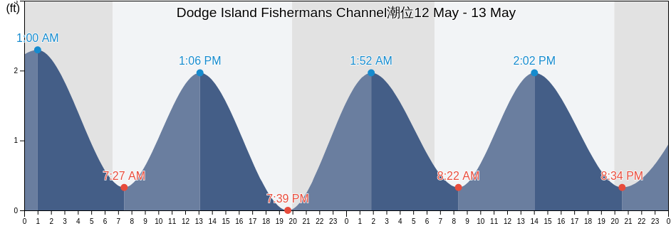 Dodge Island Fishermans Channel, Broward County, Florida, United States潮位