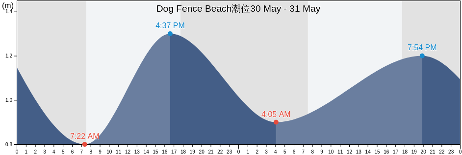Dog Fence Beach, South Australia, Australia潮位