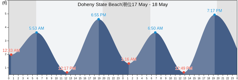 Doheny State Beach, Orange County, California, United States潮位