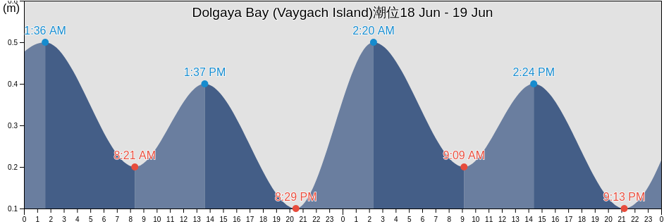 Dolgaya Bay (Vaygach Island), Ust’-Tsilemskiy Rayon, Komi, Russia潮位