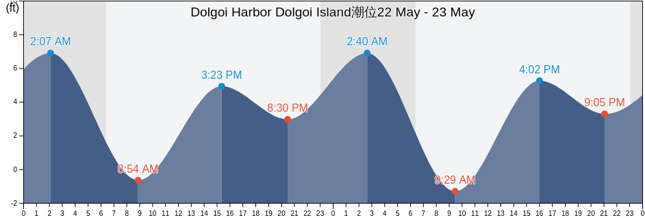 Dolgoi Harbor Dolgoi Island, Aleutians East Borough, Alaska, United States潮位
