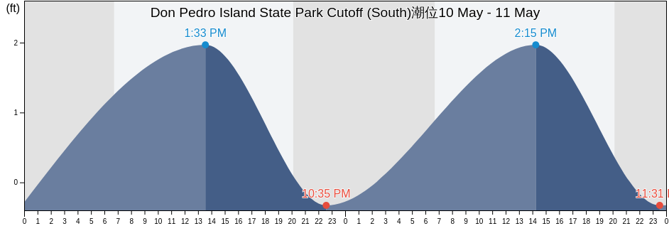 Don Pedro Island State Park Cutoff (South), Sarasota County, Florida, United States潮位
