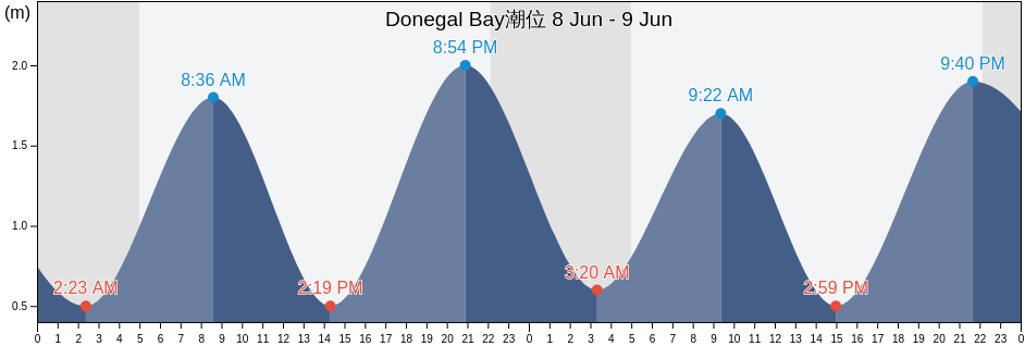 Donegal Bay, Ireland潮位