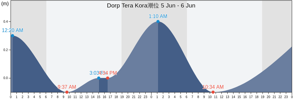 Dorp Tera Kora, Bonaire, Bonaire, Saint Eustatius and Saba 潮位