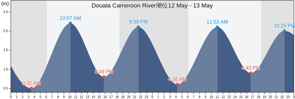 Douala Cameroon River, Département du Wouri, Littoral, Cameroon潮位