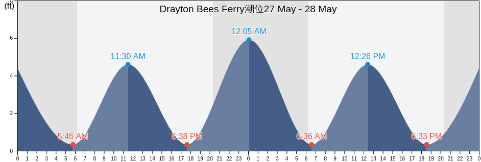 Drayton Bees Ferry, Charleston County, South Carolina, United States潮位