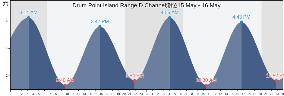 Drum Point Island Range D Channel, Camden County, Georgia, United States潮位
