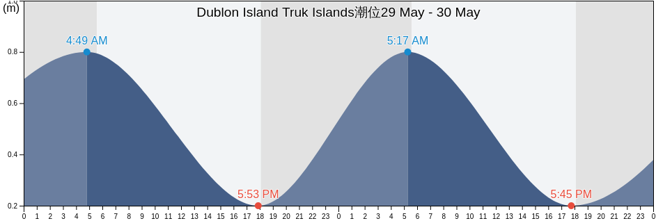 Dublon Island Truk Islands, Tonoas Municipality, Chuuk, Micronesia潮位
