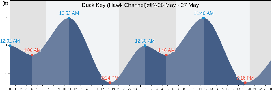 Duck Key (Hawk Channel), Monroe County, Florida, United States潮位