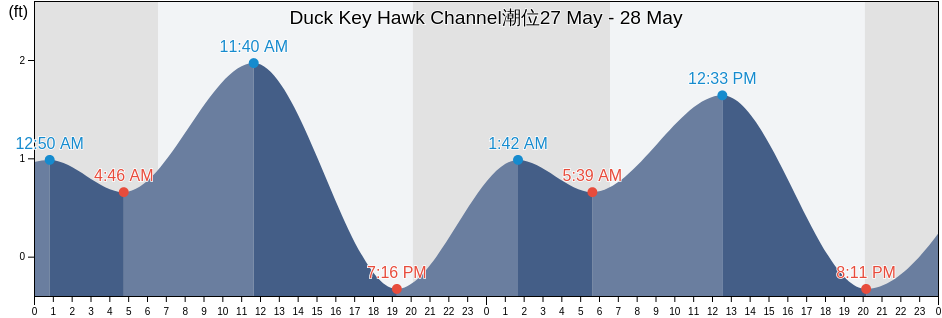 Duck Key Hawk Channel, Monroe County, Florida, United States潮位