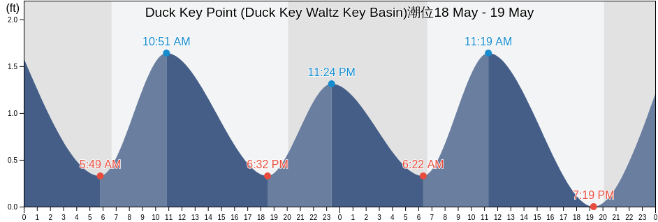 Duck Key Point (Duck Key Waltz Key Basin), Monroe County, Florida, United States潮位