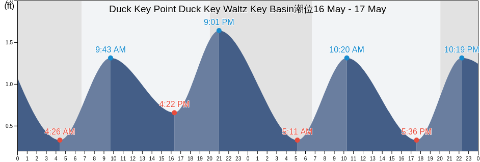 Duck Key Point Duck Key Waltz Key Basin, Monroe County, Florida, United States潮位
