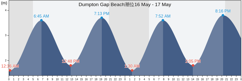 Dumpton Gap Beach, Pas-de-Calais, Hauts-de-France, France潮位