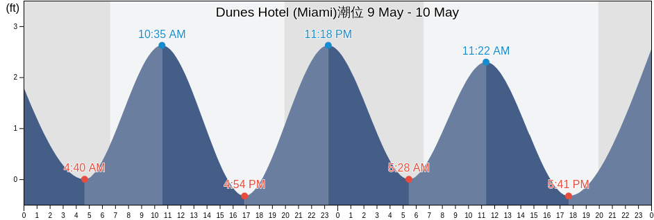 Dunes Hotel (Miami), Broward County, Florida, United States潮位