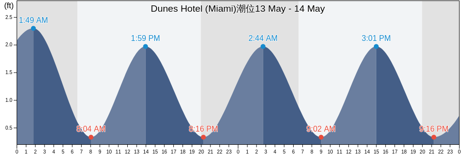 Dunes Hotel (Miami), Broward County, Florida, United States潮位