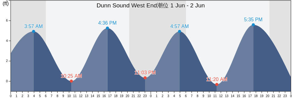 Dunn Sound West End, Horry County, South Carolina, United States潮位