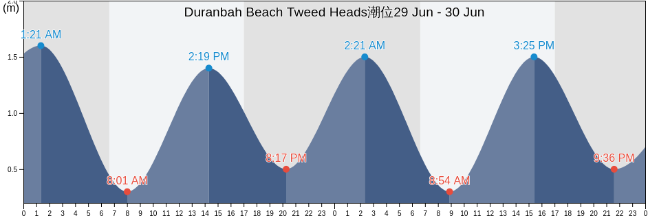 Duranbah Beach Tweed Heads, Gold Coast, Queensland, Australia潮位
