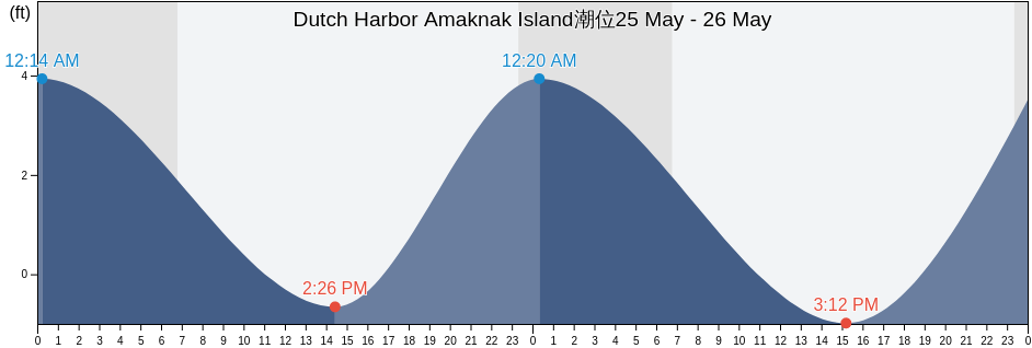 Dutch Harbor Amaknak Island, Aleutians East Borough, Alaska, United States潮位
