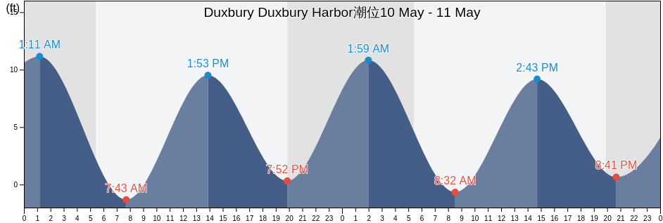 Duxbury Duxbury Harbor, Plymouth County, Massachusetts, United States潮位