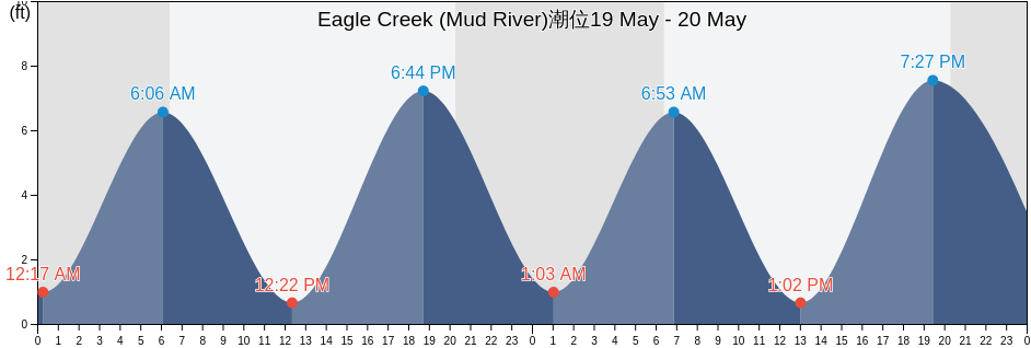 Eagle Creek (Mud River), McIntosh County, Georgia, United States潮位