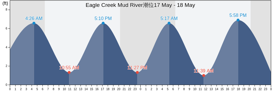 Eagle Creek Mud River, McIntosh County, Georgia, United States潮位